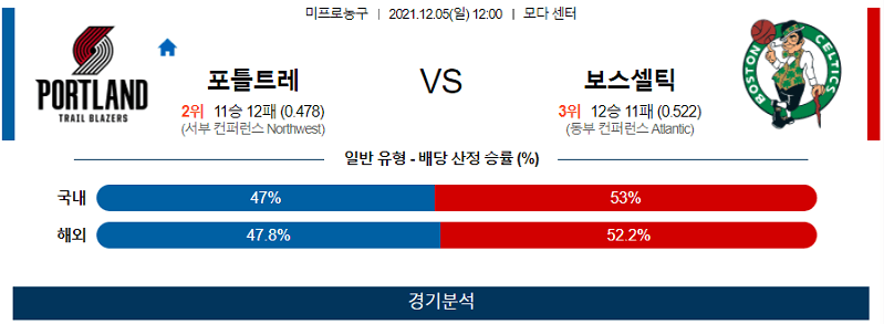 12월5일 포틀랜드트레일블레이저스 보스턴셀틱스