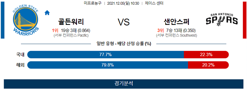 12월5일 골든스테이트워리어스 샌안토니오스퍼스