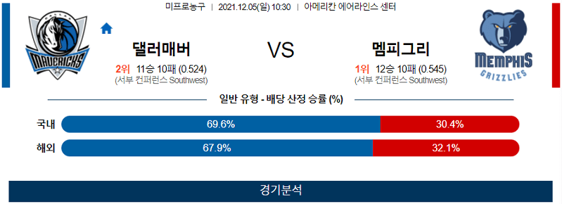 12월5일 댈러스매버릭스 멤피스그리즐리스