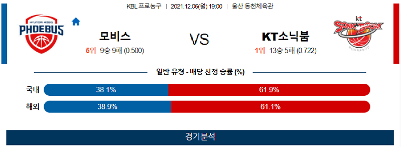 12월6일 모비스 KT소닉붐 농구 스포츠분석 고급정보 메인 선발선수 및 확실한 팀 분석을 통하여 배터분들이 알아보시기 힘드신 고급정보 무료 제공하고 있습니다 12월6일 모비스 KT소닉붐 농구 스포츠분석 고급정보 토토픽 참고하셔서 좋은 배팅 하시길 바랍니다.