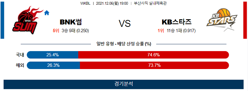 12월6일 BNK썸 KB스타즈