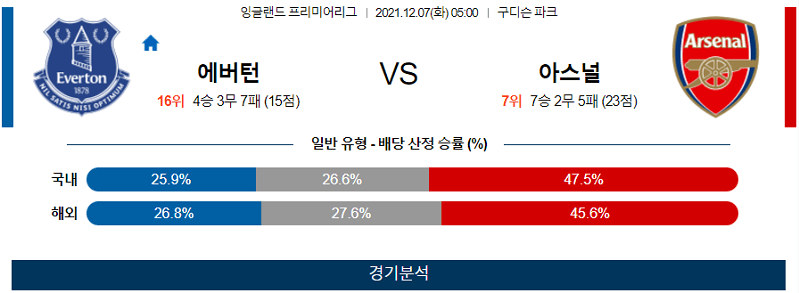 12월7일 에버튼FC 아스날FC