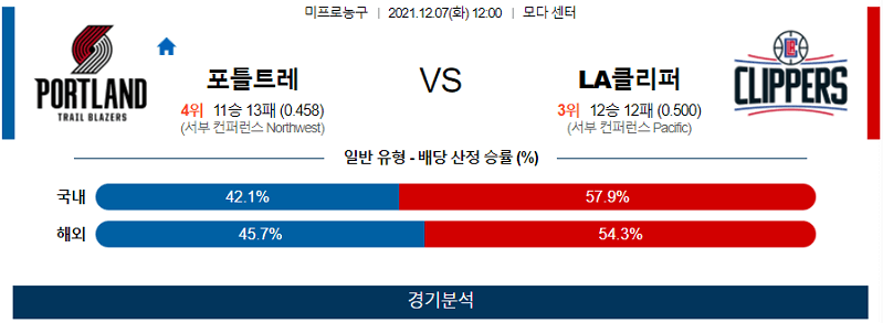 12월7일 포틀랜드트레일블레이저스 LA클리퍼스