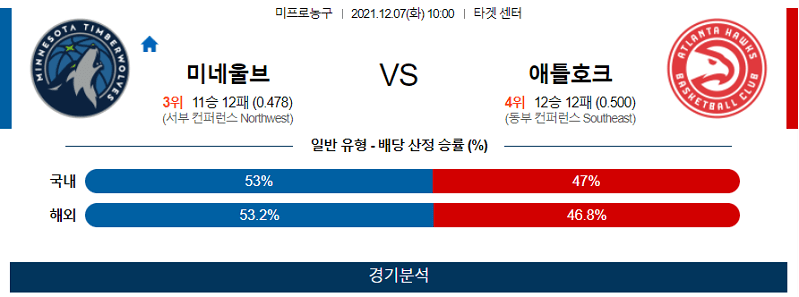 12월7일 미네소타팀버울브즈 애틀랜타호크스