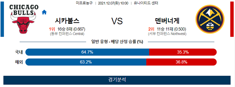 12월7일 시카고불스 덴버너게츠