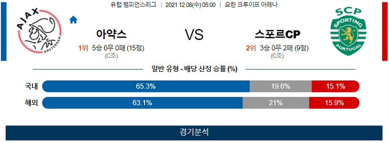 12월8일 아약스암스테르담 스포르팅CP