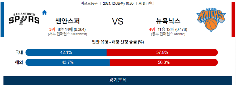 12월8일 샌안토니오스퍼스 뉴욕닉스