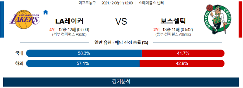 12월8일 LA레이커스 보스턴셀틱스