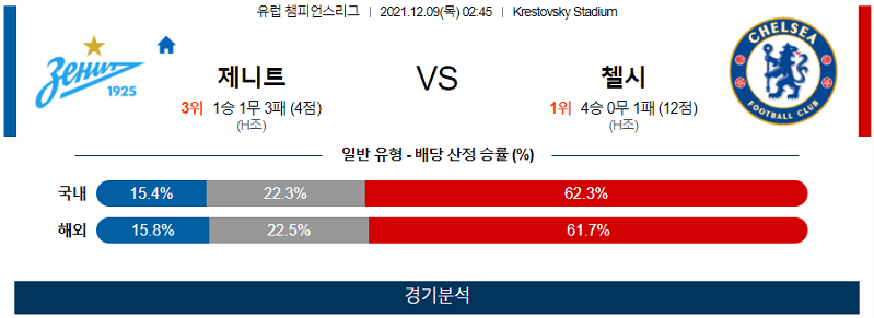 12월9일 제니트 첼시