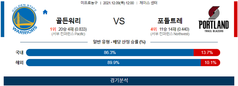 12월9일 골든스테이트워리어스 포틀랜드트레일블레이저스