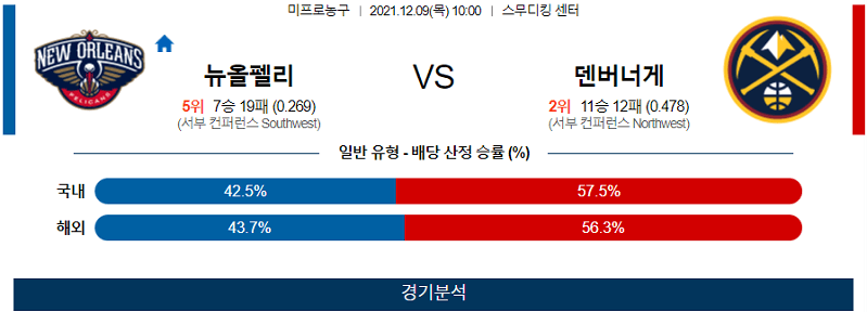 12월9일 뉴올리언즈펠리컨즈 덴버너게츠