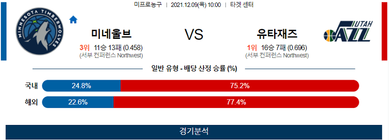 12월9일 미네소타팀버울브즈 유타재즈