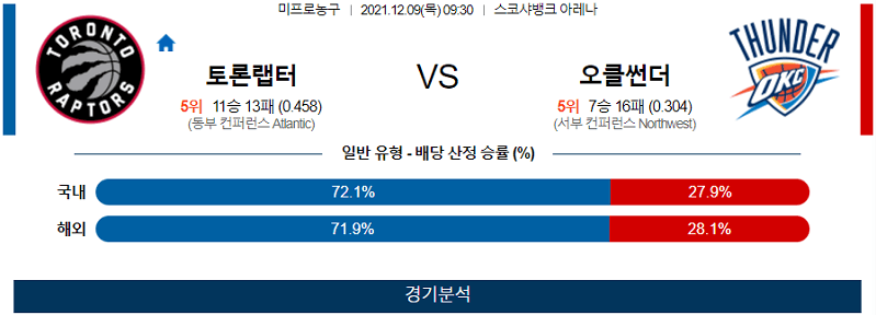 12월9일 토론토랩터스 필라델피아세븐티식서스