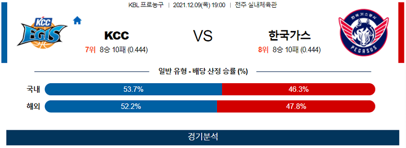 12월9일 KCC 한국가스 농구 스포츠분석 고급정보