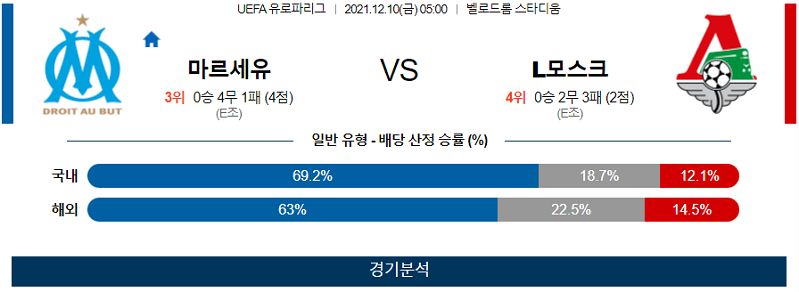 12월10일 올림피크마르세유 로코모티브모스크바