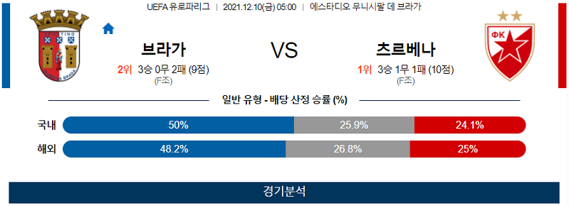 12월10일 SC브라가 츠르베나즈베즈다