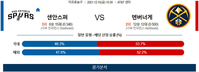 12월10일 샌안토니오스퍼스 덴버너게츠