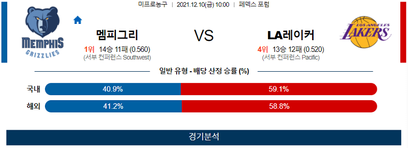 12월10일 멤피스그리즐리스 LA레이커스