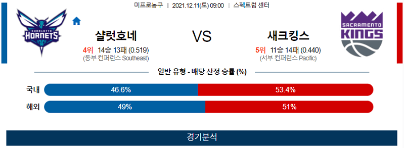 12월11일 샬럿호네츠 새크라멘토킹스