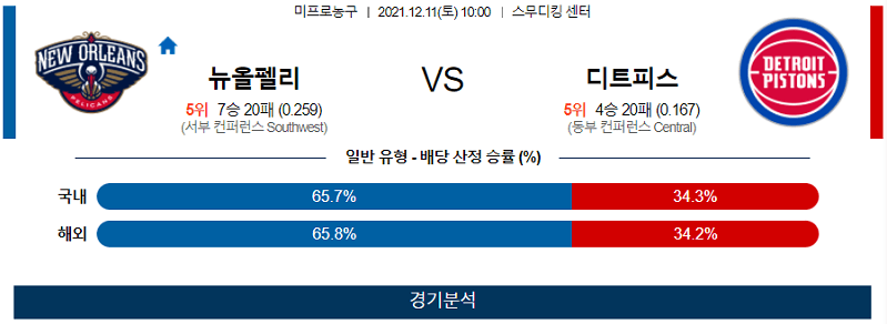 12월11일 뉴올리언즈펠리컨즈 디트로이트피스톤즈 농구 스포츠분석 고급정보