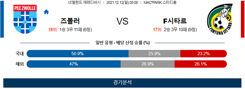 12월12일 PEC즈볼레 포르투나시타르트