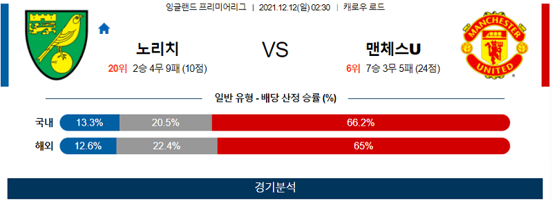 12월12일 노리치시티 맨체스터유나이티드