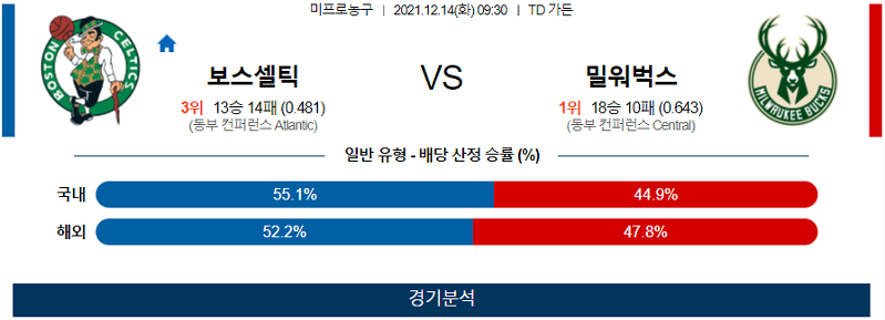 12월14일 보스턴셀틱스 밀워키벅스