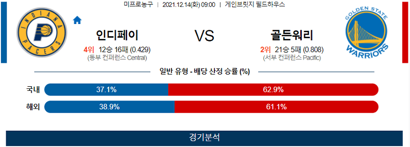 12월14일 인디애나페이서스 골든스테이트워리어스