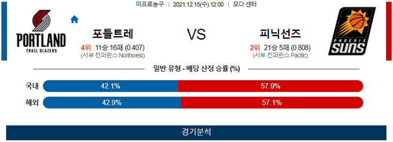 12월15일 포틀랜드트레일블레이저스 피닉스선즈