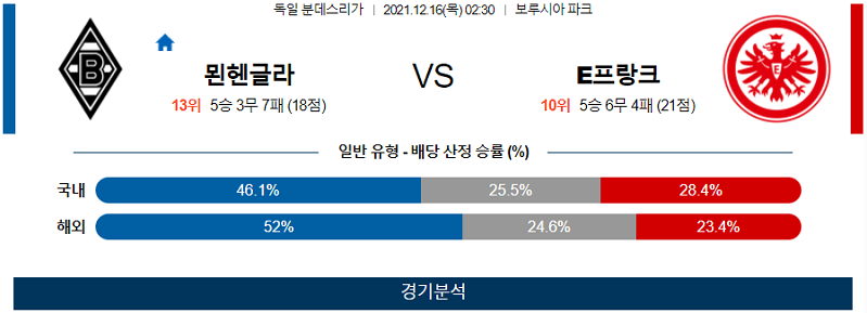 12월16일 보루시아묀헨글라드바흐 아인트라흐트프랑크푸르트