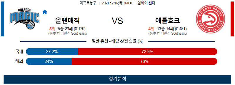 12월16일 올랜도매직 애틀랜타호크스