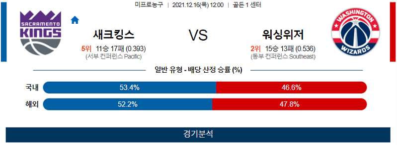 12월16일 새크라멘토킹스 워싱턴위저즈