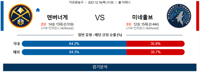 12월16일 덴버너게츠 미네소타팀버울브즈