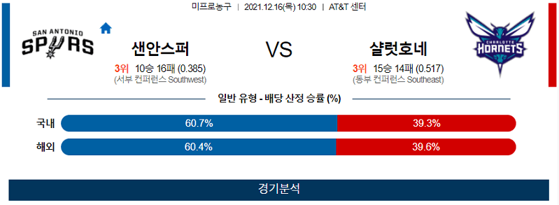 12월16일 샌안토니오스퍼스 샬럿호네츠