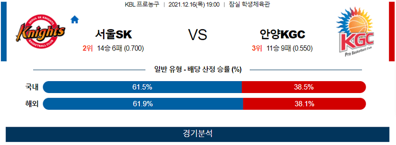 12월16일 서울SK 안양KGC