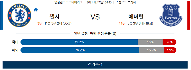 12월17일 첼시 에버튼