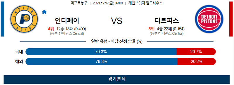 12월17일 인디애나페이서스 디트로이트피스톤즈