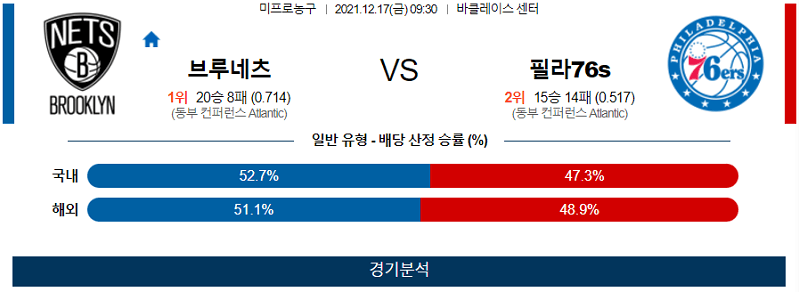 12월17일 브루클린네츠 필라델피아세븐티식서스