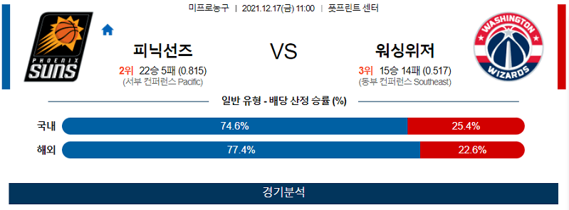 12월17일 피닉스선즈 워싱턴위저즈