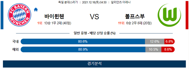 12월18일 바이뮌헨 볼프스부르크