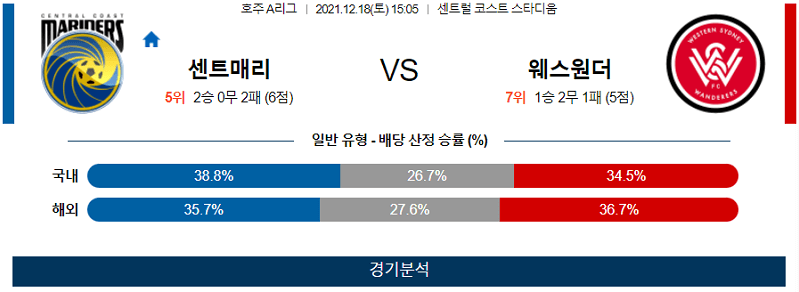 12월18일 센트럴코스트 웨스턴시드니