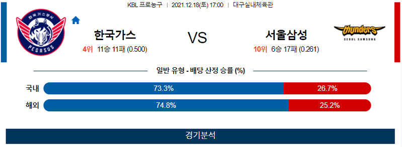 12월18일 한국가스 서울삼성