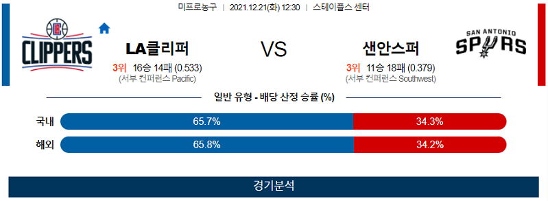 12월21일 LA클리퍼스 샌안토니오스퍼스