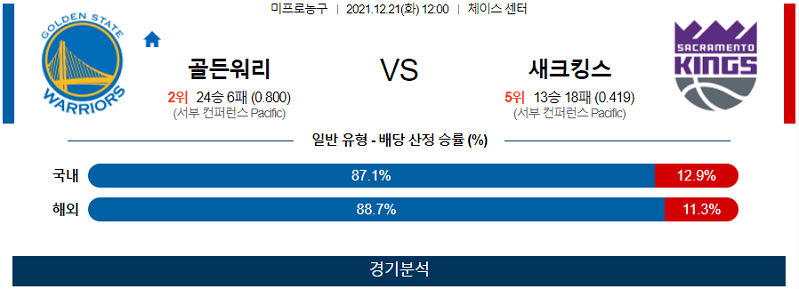 12월21일 골든스테이트워리어스 새크라멘토킹스