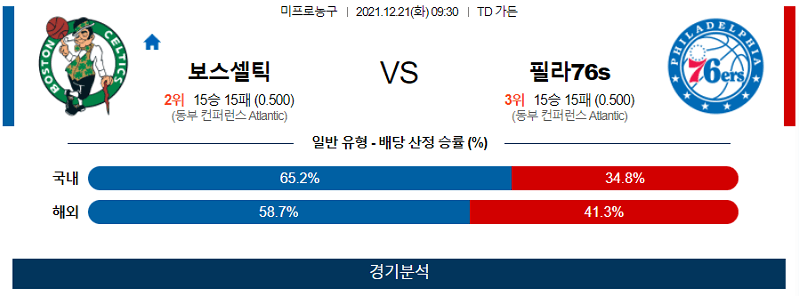 12월21일 보스턴셀틱스 필라델피아세븐티식서스