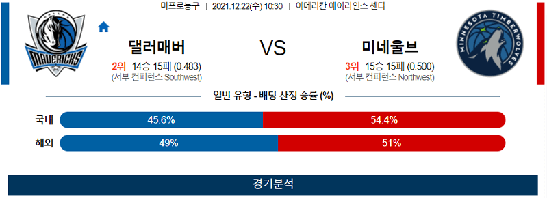 12월22일 댈러스매버릭스 미네소타팀버울브즈