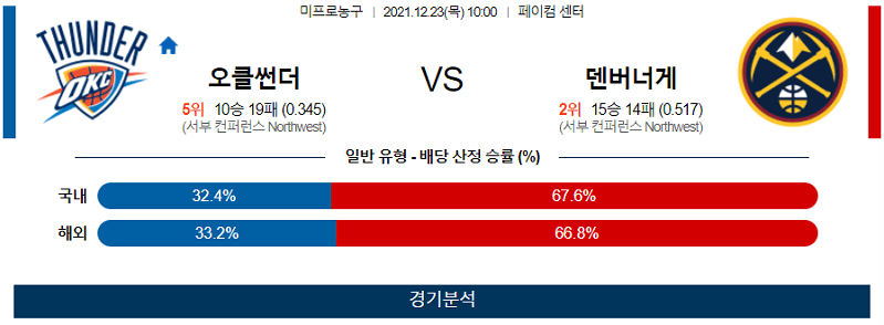 12월23일 오클라호마시티썬더 덴버너게츠