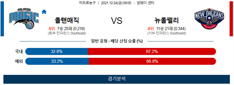 12월24일 올랜도매직 뉴올리언즈펠리컨즈