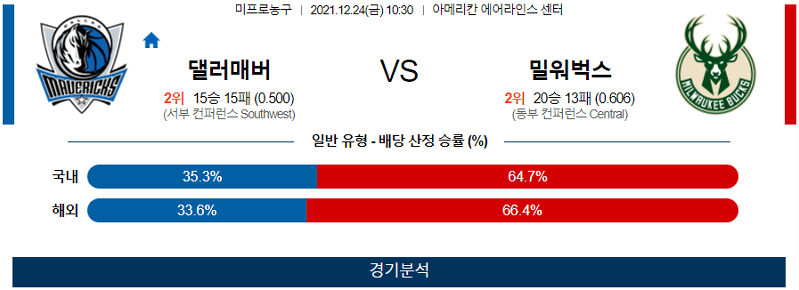 12월24일 댈러스매버릭스 밀워키벅스