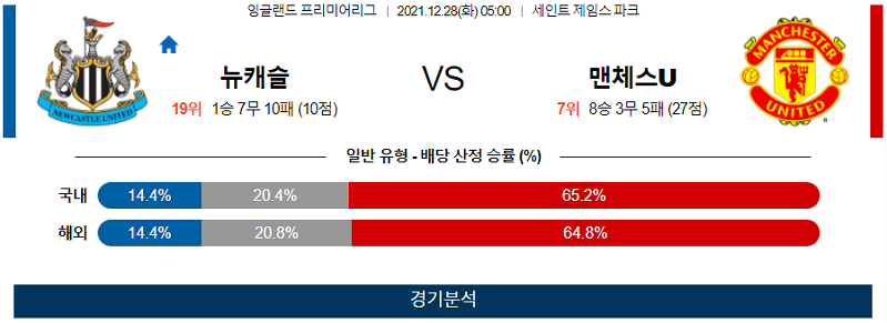 12월28일 뉴캐슬유나이티드 맨체스터유나이티드